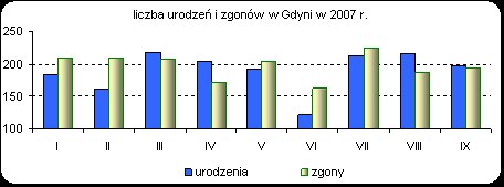 Liczba urodzeń i zgonów w Gdyni w 2007r.