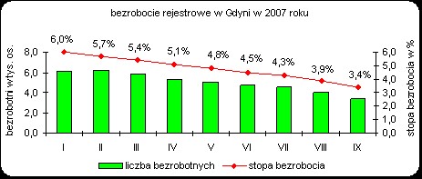 Bezrobocie rejestrowe w Gdyni w 2007 roku