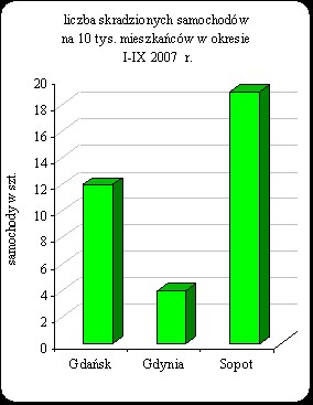 Ilość skradzionych samochodów na 10 tys. mieszkańców w okresie I-IX 2007r.