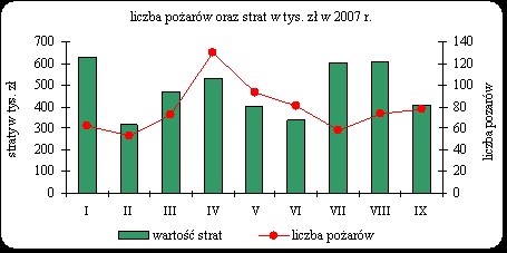 Liczba pożarów oraz strat w tys. zł w 2007r.