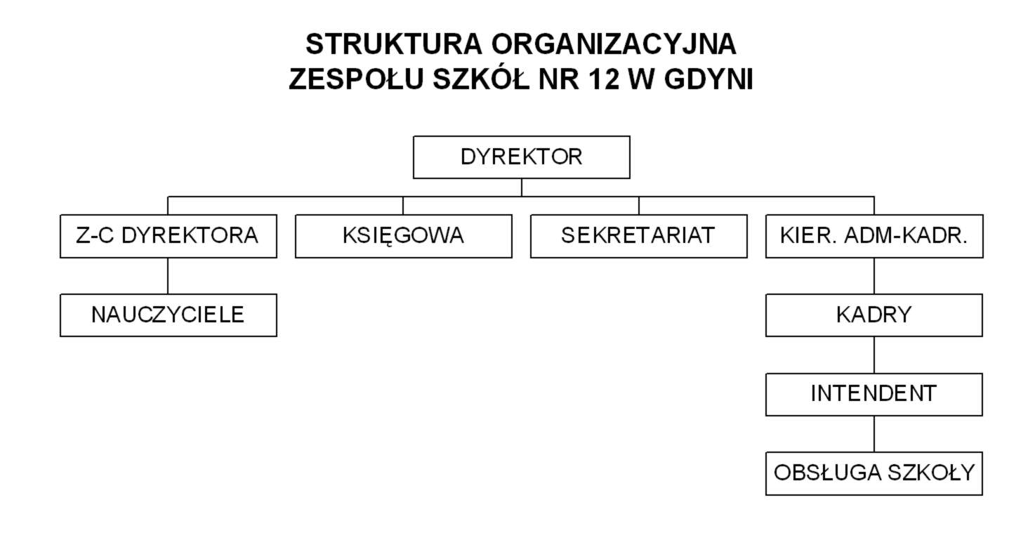 Struktura organizacyjna ZS12 w Gdyni