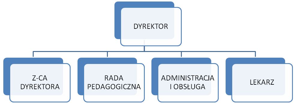 Struktura organizacyjna PPP2