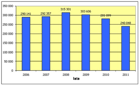 Rys. 1. Liczba pasażerów gdyńskich tramwajów wodnych w latach 2006-2011