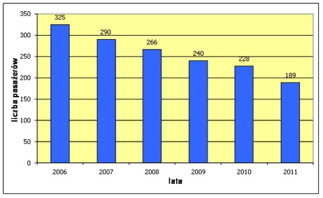 Rys. 2. Przeciętna liczba pasażerów gdyńskich tramwajów wodnych w rejsie w latach 2006-2011