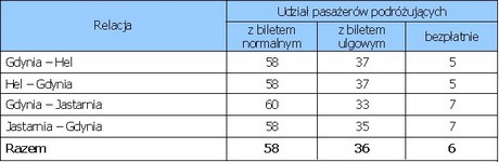 Struktura popytu na usługi gdyńskich Tramwajów wodnych w przekroju relacji w 2011 r. [%]