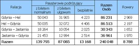 Liczba przewiezionych pasażerów i rowerów gdyńskimi Tramwajami wodnymi w przekroju relacji w 2011 r.