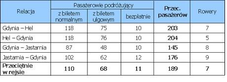 Przeciętna liczba przewiezionych pasażerów i rowerów gdyńskimi Tramwajami wodnymi w rejsie w przekroju relacji w 2011 r.