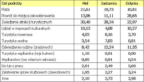 Cele podróży gdyńskimi Tramwajami wodnymi w rejsach do Helu, Jastarni i Gdyni w 2011 r. [%]