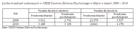 Liczba świadczeń wykonanych w NZOZ Centrum Zdrowia Psychicznego