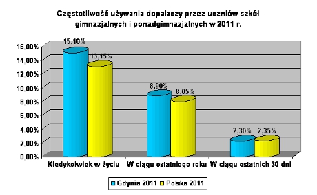 Częstoliwość używania dopalaczy przez uczniów szkół gimnazjalnych i ponadgimnazjalnych na terenie  Gdyni oraz Polski w 2011 r.
