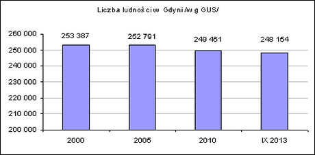ludność 2000-2013