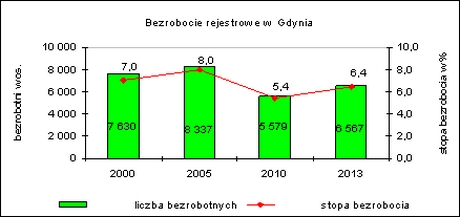 bezrobocie, stopa 2000-2013