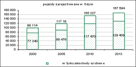 pojazdy 2000-2013