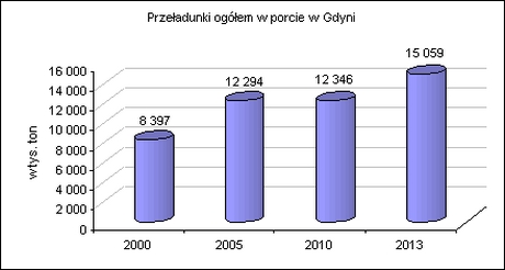przeładunki 2000-2013