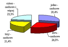 Struktura gospodarstw domowych NSP 2002
