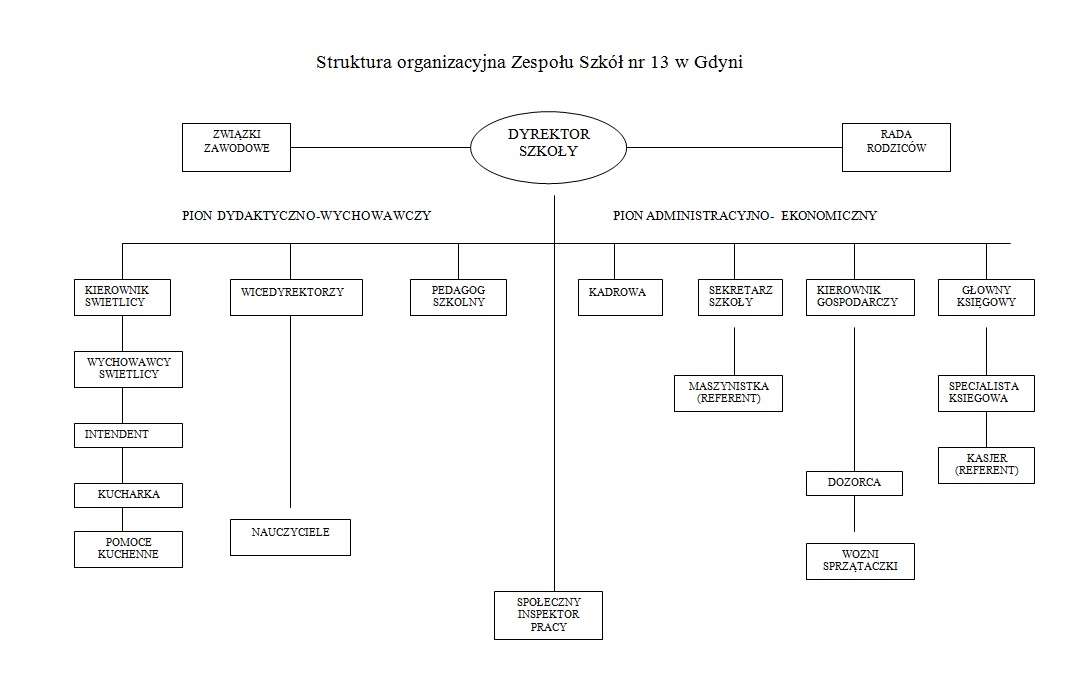 Struktura ZS13 w Gdyni