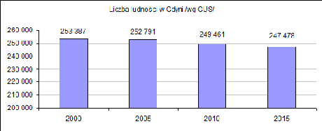 ludność 2000-2015