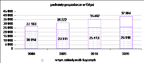 podmioty 2000-2015