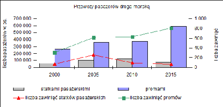 przewozy pasażerów 2000-2015
