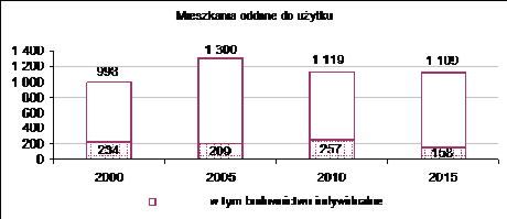 mieszkania oddane 2000-2015